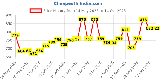 flipkart.com vaara g Plastic Rocking Chair (Finish Color - MULTI, DIY(Do-It-Yourself)) Bouncer vaara g Price History Graph from 14 May 2025 to 14 Oct 2025