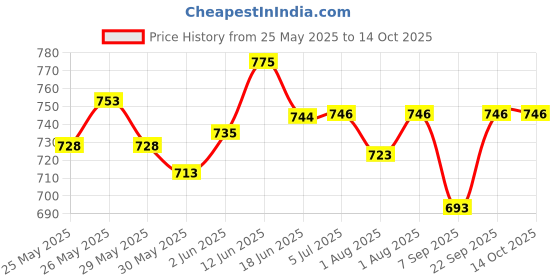 flipkart.com vaara g Plastic Rocking Chair (Finish Color - RED, DIY(Do-It-Yourself)) Rocker vaara g Price History Graph from 25 May 2025 to 14 Oct 2025