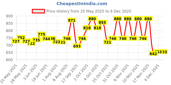flipkart.com vaara g Plastic Rocking Chair-HORSE (Finish Color - RED, DIY(Do-It-Yourself)) Rocker vaara g Price History Graph from 25 May 2025 to 4 Dec 2025
