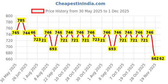 flipkart.com vaara g PRESEST MADE IN INDIA BEST QUALITY HORSE ROCKING CHAIR-(DIY-DO IT YOURSELF) Bouncer vaara g Price History Graph from 30 May 2025 to 1 Dec 2025