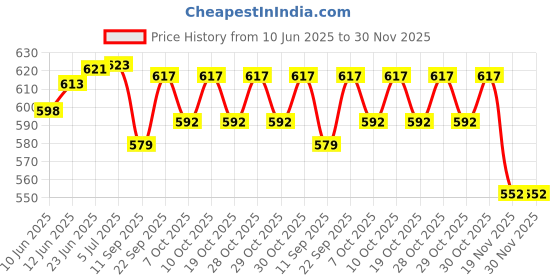 flipkart.com vaara g VARAA G Plastic Small Swing (Orange, Pre-assembled) Swings vaara g Price History Graph from 10 Jun 2025 to 30 Nov 2025