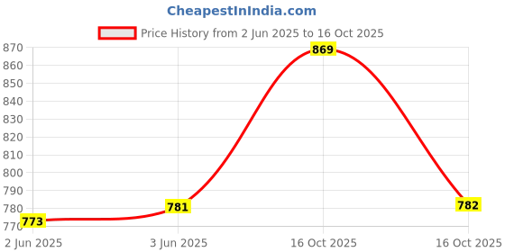 flipkart.com vaararo Women A-line Red Below Knee Dress vaararo Price History Graph from 2 Jun 2025 to 16 Oct 2025