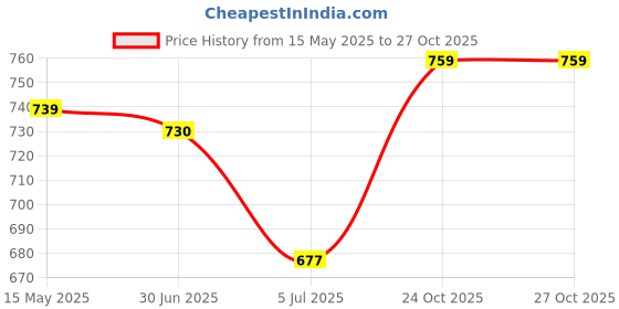 flipkart.com vaararo Women Bodycon Dark Blue Below Knee Dress vaararo Price History Graph from 15 May 2025 to 27 Oct 2025