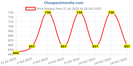 flipkart.com vaararo Women Bodycon Maroon Below Knee Dress vaararo Price History Graph from 21 Jul 2025 to 16 Oct 2025