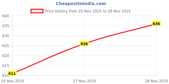 flipkart.com vaararo Women Bodycon Multicolor Below Knee Dress vaararo Price History Graph from 25 Nov 2025 to 28 Nov 2025