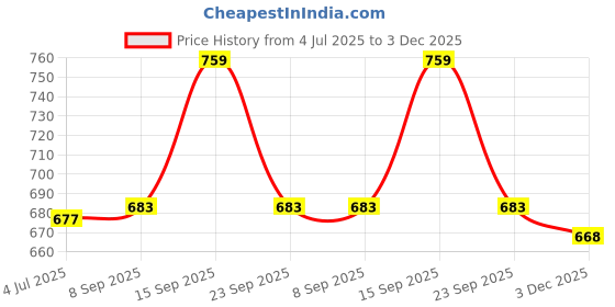 flipkart.com vaararo Women Bodycon Multicolor Below Knee Dress vaararo Price History Graph from 4 Jul 2025 to 3 Dec 2025