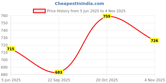 flipkart.com vaararo Women Bodycon Red Below Knee Dress vaararo Price History Graph from 5 Jun 2025 to 3 Nov 2025