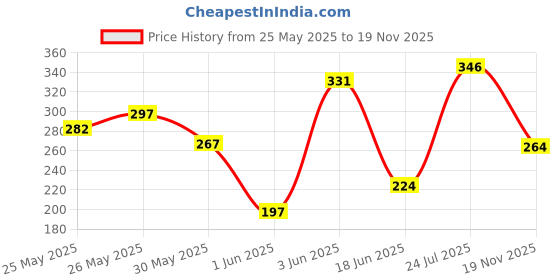 flipkart.com vaasu online 6 Line, 2-Jheeka Jhika Manjeera Kartal Instrument vaasu online Price History Graph from 25 May 2025 to 19 Nov 2025