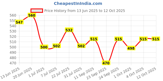 flipkart.com vaasu online First Quality Plastic 4 pcs of 6 Line Jheeka/ Jhika/ Handtal Kartal Instrument vaasu online Price History Graph from 13 Jun 2025 to 12 Oct 2025
