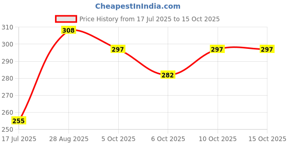 flipkart.com vaathsalya's Magnetic Snakes and Ladders Board Game Foldable Indoor and Travel Game Educational Board Games vaathsalya's Price History Graph from 17 Jul 2025 to 15 Oct 2025