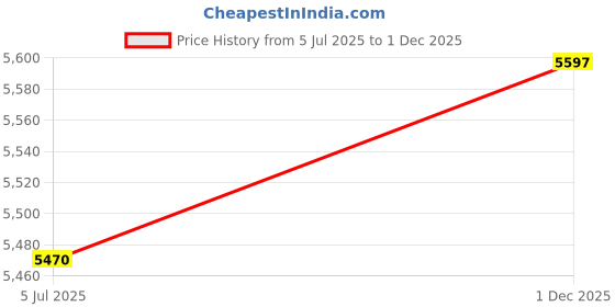 flipkart.com oyekid Vaayu 16T Military-Inspired Cycle for Kids 16 T (inch) Recreation Cycle oyekid Price History Graph from 5 Jul 2025 to 1 Dec 2025