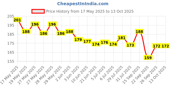 flipkart.com vaayu Flash Cards for New Born Children Infant| High Contrast Flash cards -32 Objects vaayu Price History Graph from 17 May 2025 to 13 Oct 2025
