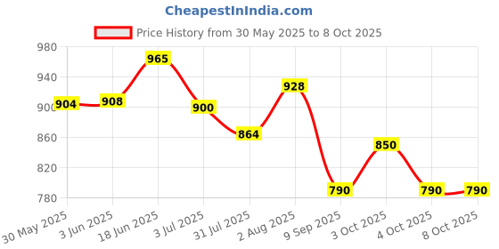 flipkart.com vaayu Kids Laptop Computer Toys Activity Electronics Alphabet & Number Learning Toy vaayu Price History Graph from 30 May 2025 to 7 Oct 2025