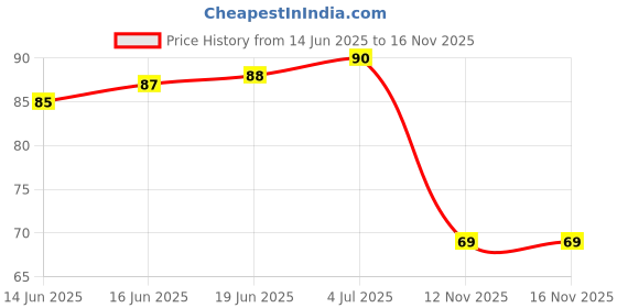 flipkart.com vabru Men Vest vabru Price History Graph from 14 Jun 2025 to 16 Nov 2025