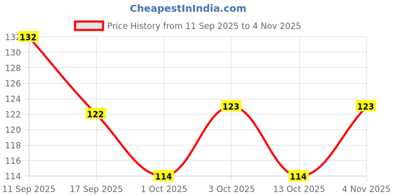 flipkart.com tenno VACAY VIBES NAIL POLISH HIGH SIHINE (PACK OF 6) 3 tenno Price History Graph from 11 Sep 2025 to 4 Nov 2025