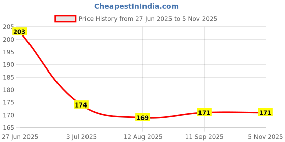 flipkart.com tenno VACAY VIBES NAIL POLISH HIGH SIHINE (PACK OF 6) MULTICOLOR tenno Price History Graph from 27 Jun 2025 to 5 Nov 2025