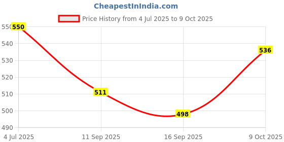flipkart.com vacc fast Empty Cutlery Holder Case vacc fast Price History Graph from 4 Jul 2025 to 9 Oct 2025