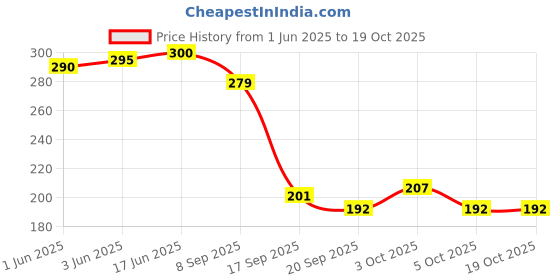 flipkart.com vacc fast Plastic Toilet Paper Holder vacc fast Price History Graph from 1 Jun 2025 to 17 Oct 2025