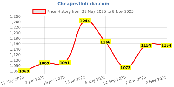 flipkart.com fairbizps Vaccine Carrier 0.9 ltr 21.5 Hours at 43 Degree C Pack fairbizps Price History Graph from 31 May 2025 to 7 Nov 2025