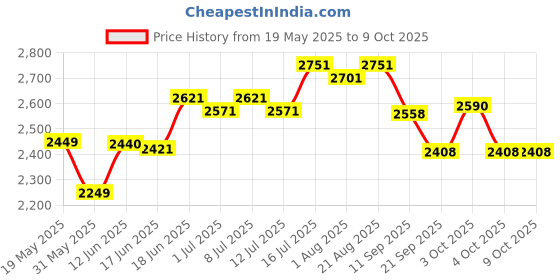 flipkart.com vaccman injector 2 Fix Dose PV-3 Pet First Aid Kit vaccman injector Price History Graph from 19 May 2025 to 8 Oct 2025
