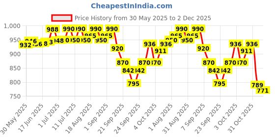 flipkart.com vaccman injector Brass Vaccinator 0.1 cc to 0.1 ml Pet First Aid Kit vaccman injector Price History Graph from 30 May 2025 to 2 Dec 2025