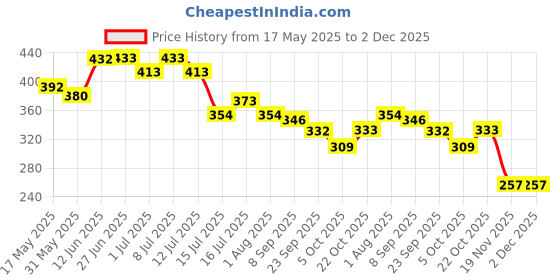 flipkart.com vaccman injector Fowl Pox Needle- Dual Pet First Aid Kit vaccman injector Price History Graph from 17 May 2025 to 2 Dec 2025