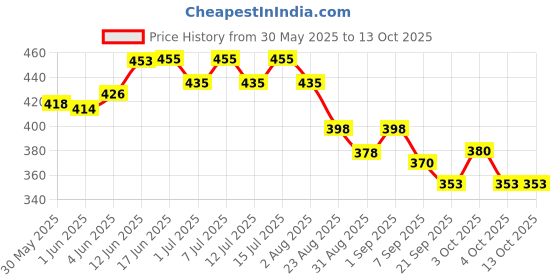flipkart.com vaccman injector Needle 18/20 Gauge for all types of Poultry Vaccinator (Pack of 2-12no Each) Pet First Aid Kit vaccman injector Price History Graph from 30 May 2025 to 13 Oct 2025