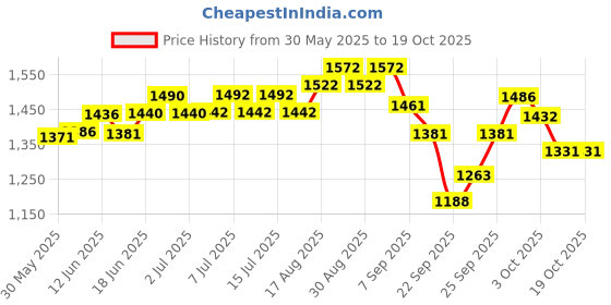 flipkart.com vaccman injector PV-3 Pet First Aid Kit vaccman injector Price History Graph from 30 May 2025 to 18 Oct 2025