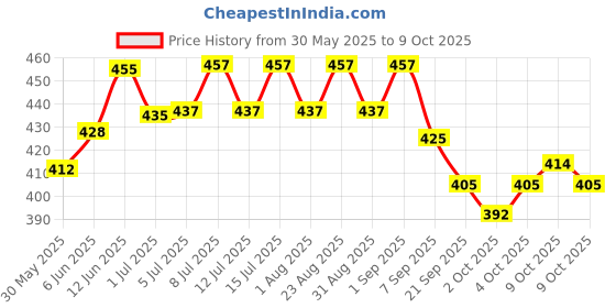 flipkart.com vaccman injector Standard Needle 20 Gauge for all types of Poultry Vaccinator (Pack of 2- 24 No) Pet First Aid Kit vaccman injector Price History Graph from 30 May 2025 to 9 Oct 2025