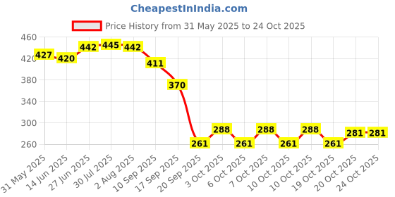 flipkart.com pavityaksh VACCUM BAG 70X100 Space Saver Saving Storage Bags Travel Storage Vacuum Bags, Organic Matter Storage Vacuum Bags pavityaksh Price History Graph from 31 May 2025 to 22 Oct 2025