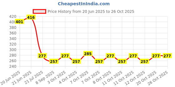 flipkart.com vartanu vaccum press storage bags with pump Travel Storage Vacuum Bags vartanu Price History Graph from 20 Jun 2025 to 25 Oct 2025