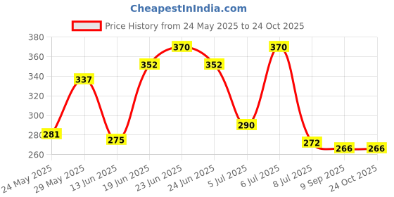flipkart.com tekzie vaccum stogare bag High Volume Storage Vacuum Bags, Organic Matter Storage Vacuum Bags tekzie Price History Graph from 24 May 2025 to 22 Oct 2025