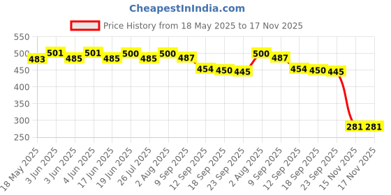 flipkart.com vakra Vaccum storage bag with pump 5 pcs High Volume Storage Vacuum Bags vakra Price History Graph from 18 May 2025 to 17 Nov 2025