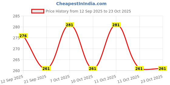 flipkart.com zedx Vaccume Storage Bag For Cloths With Hand Pump- Travel Vaccume Bag For Cloths Travel Storage Vacuum Bags zedx Price History Graph from 12 Sep 2025 to 22 Oct 2025