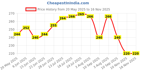 flipkart.com vachan creation Utensil Kitchen Rack Stainless Steel Multipurpose 2-Tier Kitchen Rack/Storage Shelf/Spice Jar Rack/Storage Rack for Kitchen (Chrome) Steel vachan creation Price History Graph from 20 May 2025 to 16 Nov 2025