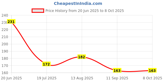 flipkart.com vachasya 3pc Zoo Animal Squeeze Chuchu Dostana Set vachasya Price History Graph from 20 Jun 2025 to 8 Oct 2025