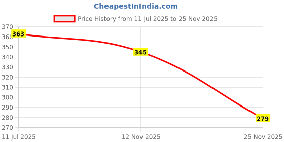 flipkart.com vachasya City Harbour Boat PullBack vachasya Price History Graph from 11 Jul 2025 to 25 Nov 2025
