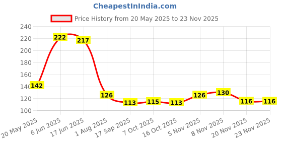 flipkart.com vachasya Different Shape Animals Face Mask for Kids Adults For Festive Holi Color Powder Pack of 2 vachasya Price History Graph from 20 May 2025 to 23 Nov 2025