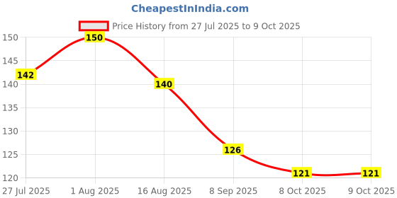 flipkart.com VACHASYA DVI Cable 22 m 1 smart watch charger Price History Graph from 27 Jul 2025 to 9 Oct 2025