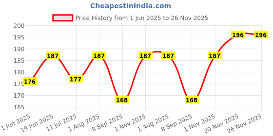 flipkart.com vachasya Holi Gun Smoke Fog / Holi colors smoke / Holi fog / Holi Color Powder Pack of 3 Fixed Air Gun Scope vachasya Price History Graph from 1 Jun 2025 to 25 Nov 2025