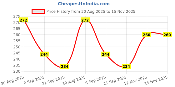 flipkart.com vachasya Metal Diecast Transport Truck, Brick Carrier Vehicle with Light & Sound Effects vachasya Price History Graph from 30 Aug 2025 to 15 Nov 2025
