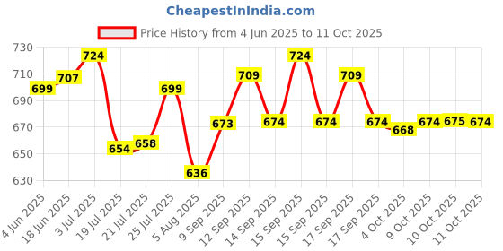 flipkart.com VACHASYA SMART FIRE WORKS LED LIGHT Light Strip Price History Graph from 4 Jun 2025 to 11 Oct 2025
