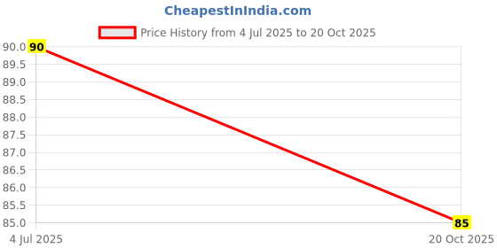 flipkart.com vachchhrajimpex Floral & Botanical Gold Wallpaper vachchhrajimpex Price History Graph from 4 Jul 2025 to 20 Oct 2025