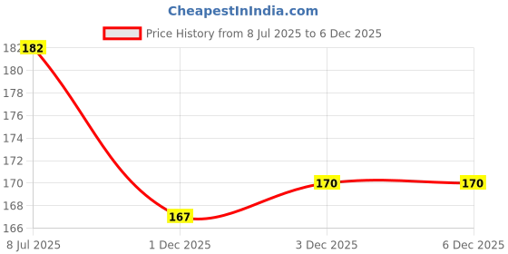 flipkart.com vachhraj enterprise Baby Crawling Knee Pad Non-Slip Multicolor Baby Knee Pads vachhraj enterprise Price History Graph from 8 Jul 2025 to 3 Dec 2025