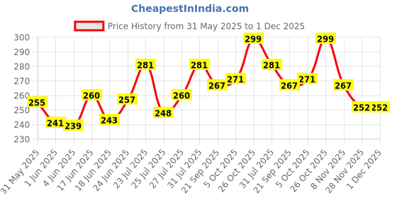 flipkart.com vachhraj enterprise Table Desk Lamp Led Light For Study Office Bedroom Study Lamp vachhraj enterprise Price History Graph from 31 May 2025 to 1 Dec 2025