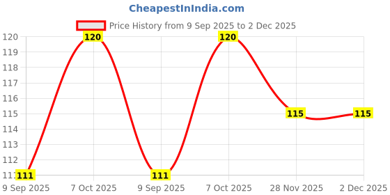 flipkart.com vachi Cotton 100 GSM Bath Gamcha vachi Price History Graph from 9 Sep 2025 to 1 Dec 2025