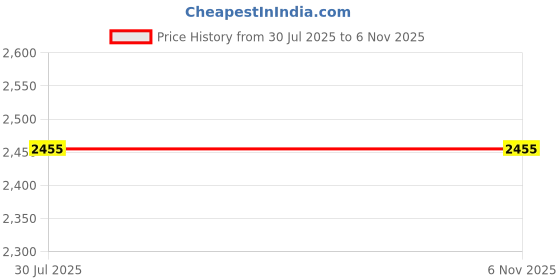 flipkart.com vachi VachiSink Vessel Sink vachi Price History Graph from 30 Jul 2025 to 5 Nov 2025
