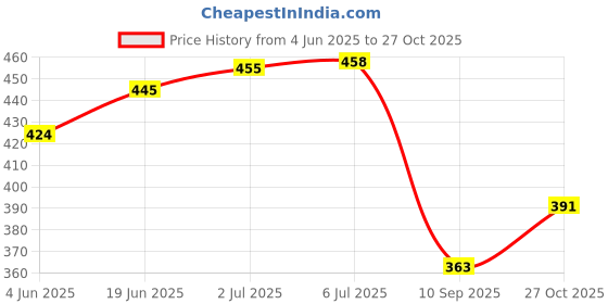 flipkart.com vacotta Car Mobile Holder for Windshield, Steering, Dashboard, Clip, Anti-slip vacotta Price History Graph from 4 Jun 2025 to 27 Oct 2025