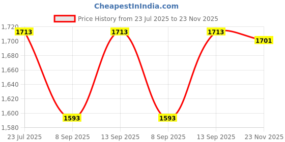 flipkart.com Vacotta L16 Upgraded Selfie Stick cum tripod , Balance Handle for Anti Shake Shooting, Monopod Price History Graph from 23 Jul 2025 to 23 Nov 2025