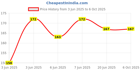 flipkart.com vacotta Mini Slide Projector Flashlight Torch, Kids Projection Light Toy vacotta Price History Graph from 3 Jun 2025 to 6 Oct 2025